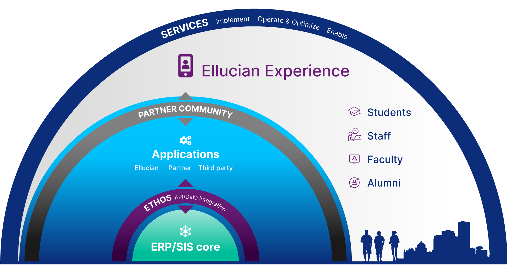 Ellucian Experience Ecosystem