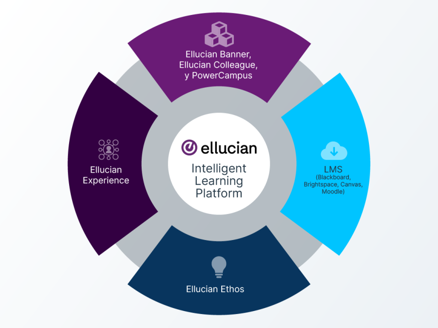 Ellucian Intelligent Learning Platform